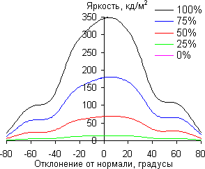 ЖК-монитор Asus PA249Q, углы обзора в вертикальной плоскости