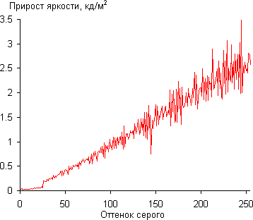 ЖК-монитор Asus PA328Q, Дифференциальная гамма-кривая