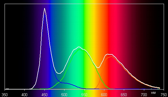 ЖК-монитор Asus PA328Q, спектр