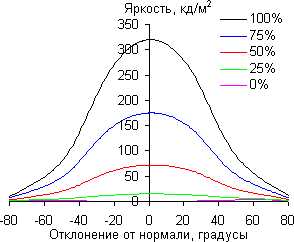 ЖК-монитор Asus PA328Q, углы обзора по диагонали