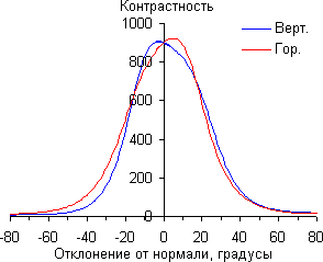 ЖК-монитор Asus ROG Swift PG258Q, Контрастность