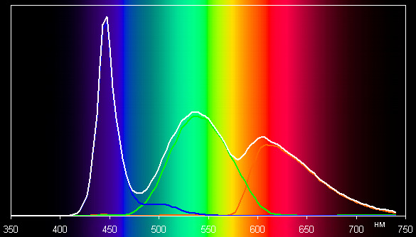 ЖК-монитор Asus PG278Q, спектр
