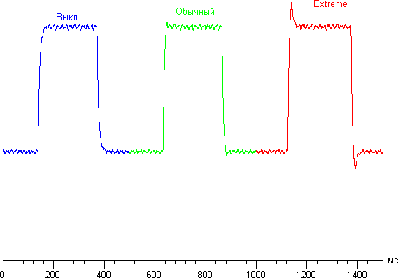 ЖК-монитор Asus PG279Q, графики для перехода между оттенками 40% и 60% при различных значениях OD