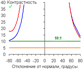 Контрастность