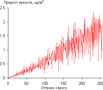 ЖК-монитор BenQ BL2710PT, Дифференциальная гамма-кривая