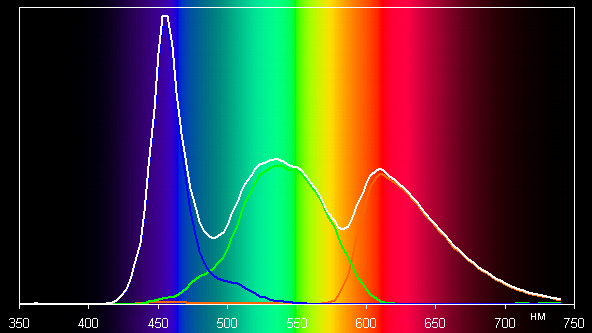 ЖК-монитор BenQ BL2711U, спектр