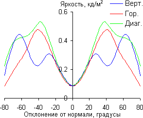 ЖК-монитор BenQ EW2430, яркость черного поля