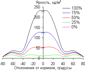 ЖК-монитор BenQ EW2430, углы обзора в вертикальной плоскости