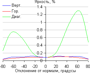ЖК-монитор BenQ PD3200U, Яркость черного поля