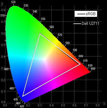 ЖК-монитор Dell UltraSharp U2711, Цветовой охват в режиме sRGB