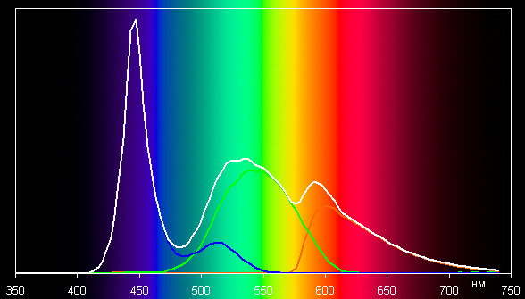 ЖК-монитор Eizo FG2421, спектр