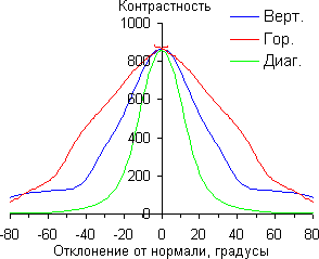 ЖК-монитор LG 29EA93, Контрастность