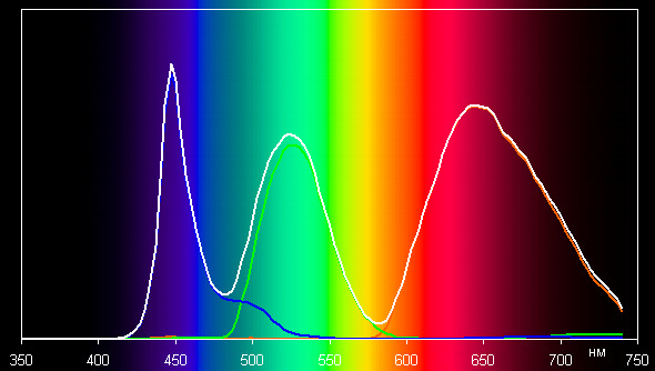 ЖК-монитор LG 31MU97, спектр