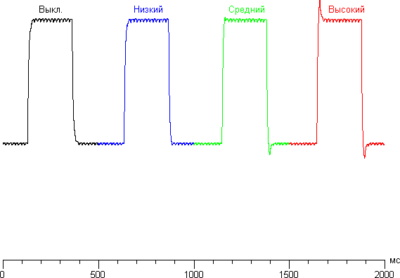 ЖК-монитор LG 31MU97, графики для перехода между оттенками 40% и 60% при различных значениях Время отклика