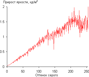 ЖК-монитор LG D2342P, гамма-кривые