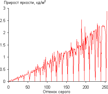 ЖК-монитор LG D2343P, Дифференциальная гамма-кривая