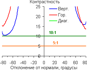 Контрастность