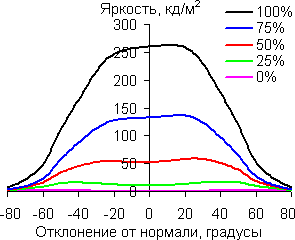 В горизонтальной плоскости