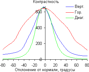 ЖК-монитор Philips BDM3470UP, Контрастность