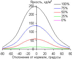 ЖК-монитор Samsung S24D390HL, углы обзора в горизонтальной плоскости