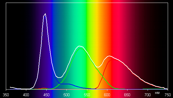 ЖК-монитор Samsung S27A950D, Спектры