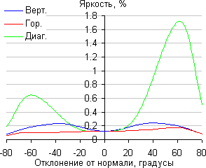 ЖК-монитор ViewSonic VG2433Smh, Яркость черного поля