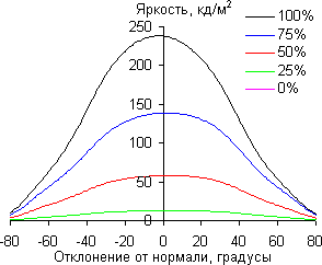 ЖК-монитор ViewSonic VG2433Smh, углы обзора в горизонтальной плоскости