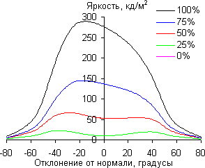 ЖК-монитор ViewSonic VG2437Smc, углы обзора в горизонтальной плоскости