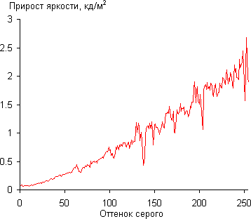 ЖК-монитор ViewSonic VP2468, Дифференциальная гамма-кривая