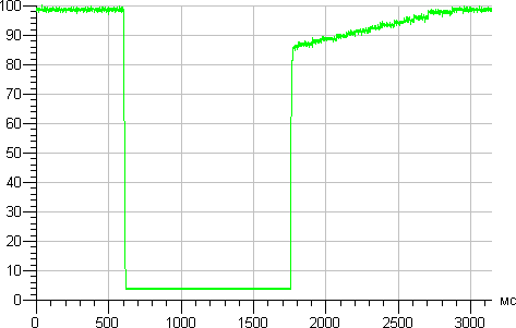 Результаты тестирования экрана Asus Transformer Pad Infinity