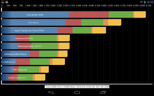 Результаты тестирования Google Nexus 7 второго поколения в Quadrant Advanced Edition