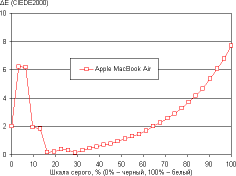 Обзор ноутбука Apple MacBook Air. Тестирование дисплея