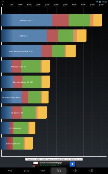 Результаты планшета Pipo Max-M7 Pro в Quadrant Benchmark