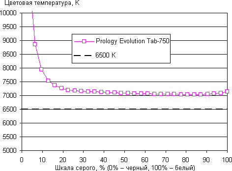 Результаты тестирования экрана Prology Evolution Tab-750