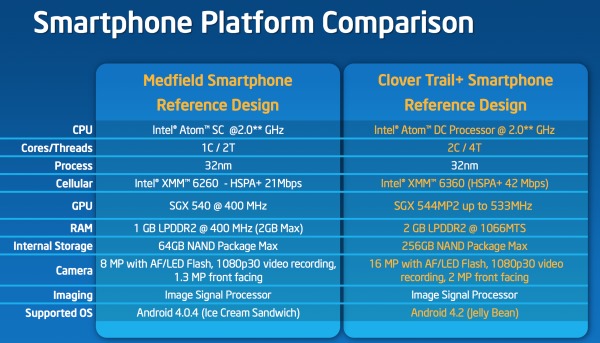 Intel Clover Trail+ в сравнении с Intel Medfield