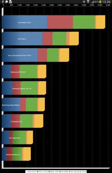 Результаты Samsung Galaxy Tab 3 10.1 в Antutu 3.3