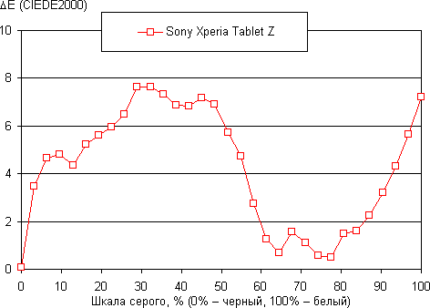 Результаты тестирования экрана планшета Sony Xperia Tablet Z