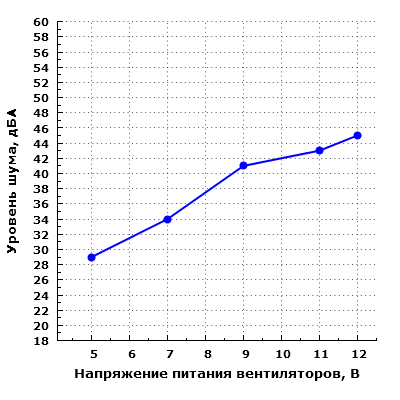 Уровень шума корпуса