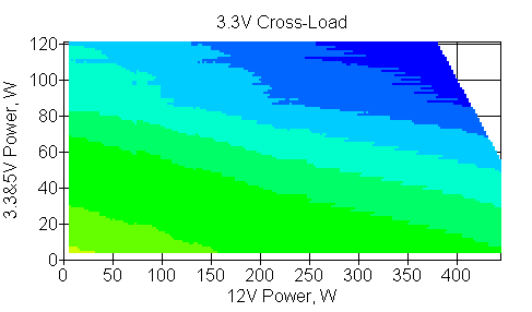 Отклонения по линии +3,3 VDC