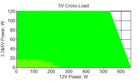 Отклонения по линии +5 VDC