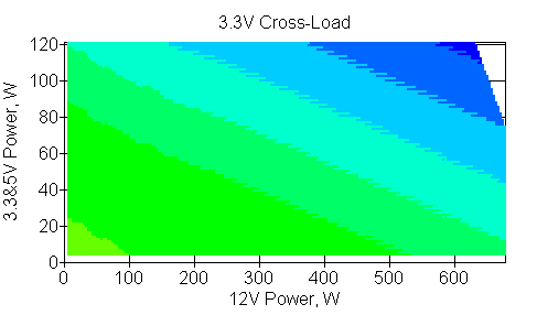 Отклонения по линии +3,3 VDC