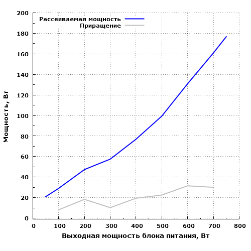 Рассеиваемая мощность Chieftec CPS-750S