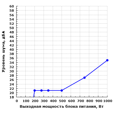 Уровень шума Corsair HX1000i