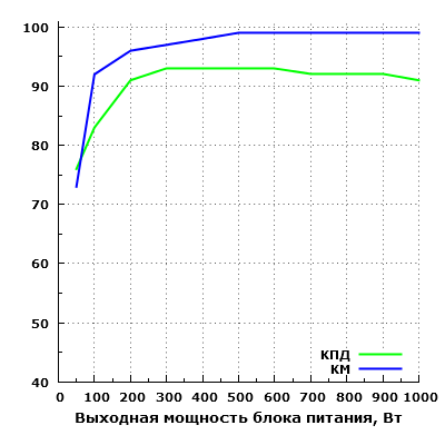Эффективность Corsair HX1000i