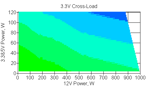 Отклонения по линии +3.3VDC