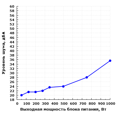 Уровень шума Corsair RM1000i Special Edition