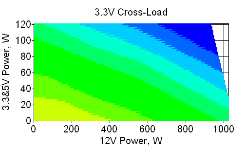 Отклонения по линии +3,3 VDC
