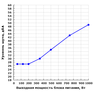 Уровень шума Cougar GX 1050