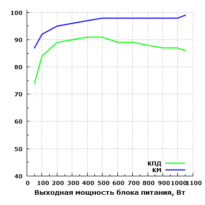 Эффективность Cougar GX 1050
