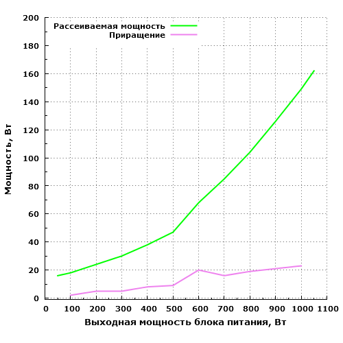 Рассеиваемая мощность Cougar GX 1050